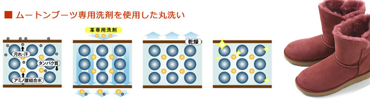 ムートン専用洗剤で洗った場合のイメージ画像