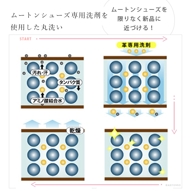 ムートンシューズ専用洗剤を使用した丸洗い