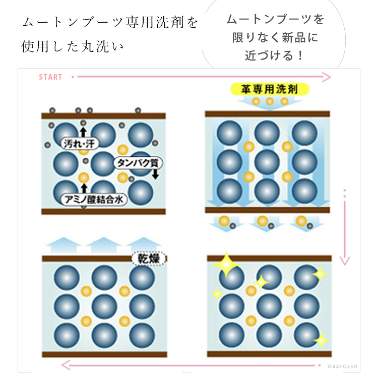 ムートンブーツ専用洗剤を使用した丸洗い