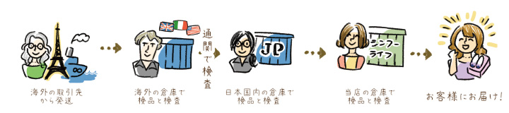 >

国内発送に比べて海外からの輸入の場合は、何度も商品の検品を行なうため、商品に付けられているタグの一部が切り取られたり、塗りつぶされる場合がございます。また輸送のさい多少の箱潰れがおこる場合もございますが、品質には問題はございませんのでご安心ください。
</p>

<h2 class=