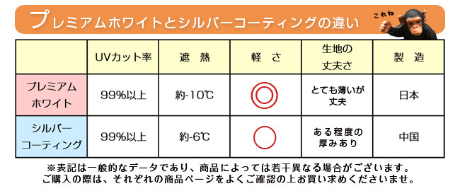 プレミアムホワイト・折りたたみ日傘とシルバーコーティング・折りたたみ日傘の違い