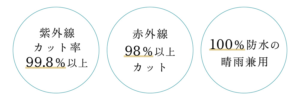  「紫外線」「暑さ」「雨」の3つをカット