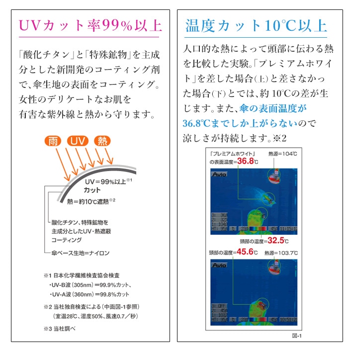 プレミアムホワイトをさした場合とささなかった場合とでは、約10度の差が生じることが証明されました